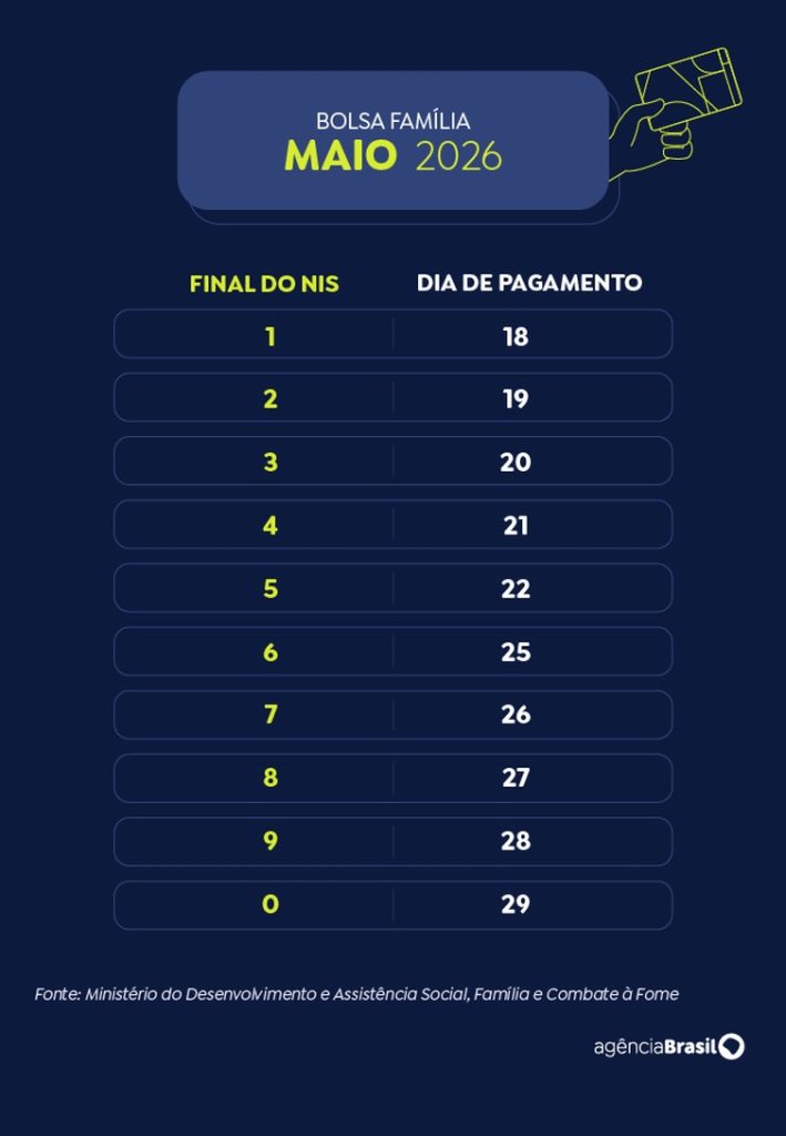Caixa paga Bolsa Família para NIS final 3 nesta quarta-feira (20)
